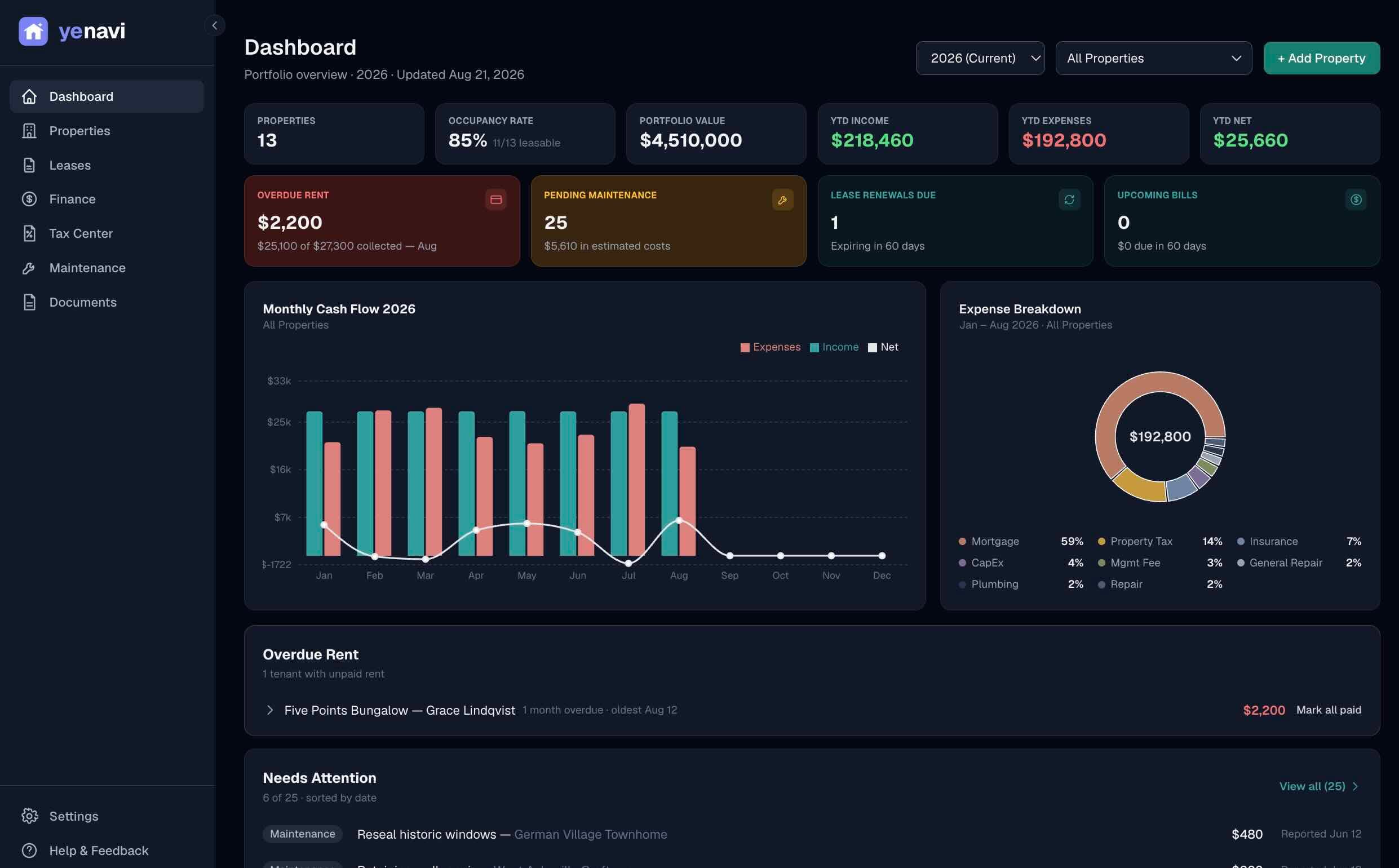 Yenavi portfolio dashboard in dark mode showing 13 properties at 85% occupancy, portfolio value, year-to-date income and expenses, overdue rent and pending maintenance alerts, monthly cash flow, and expense breakdown