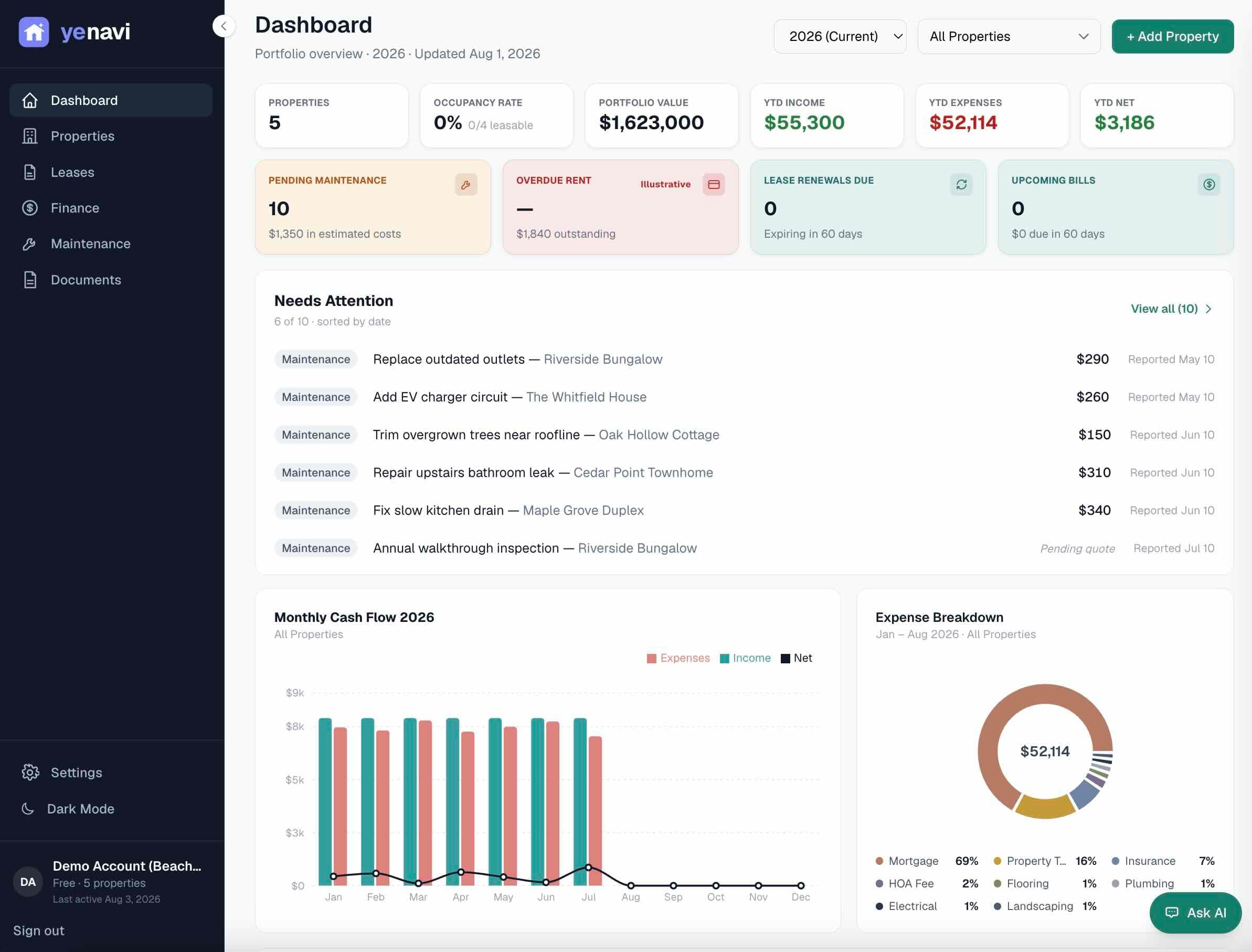 Yenavi portfolio dashboard showing properties, needs-attention items, monthly cash flow, and expense breakdown
