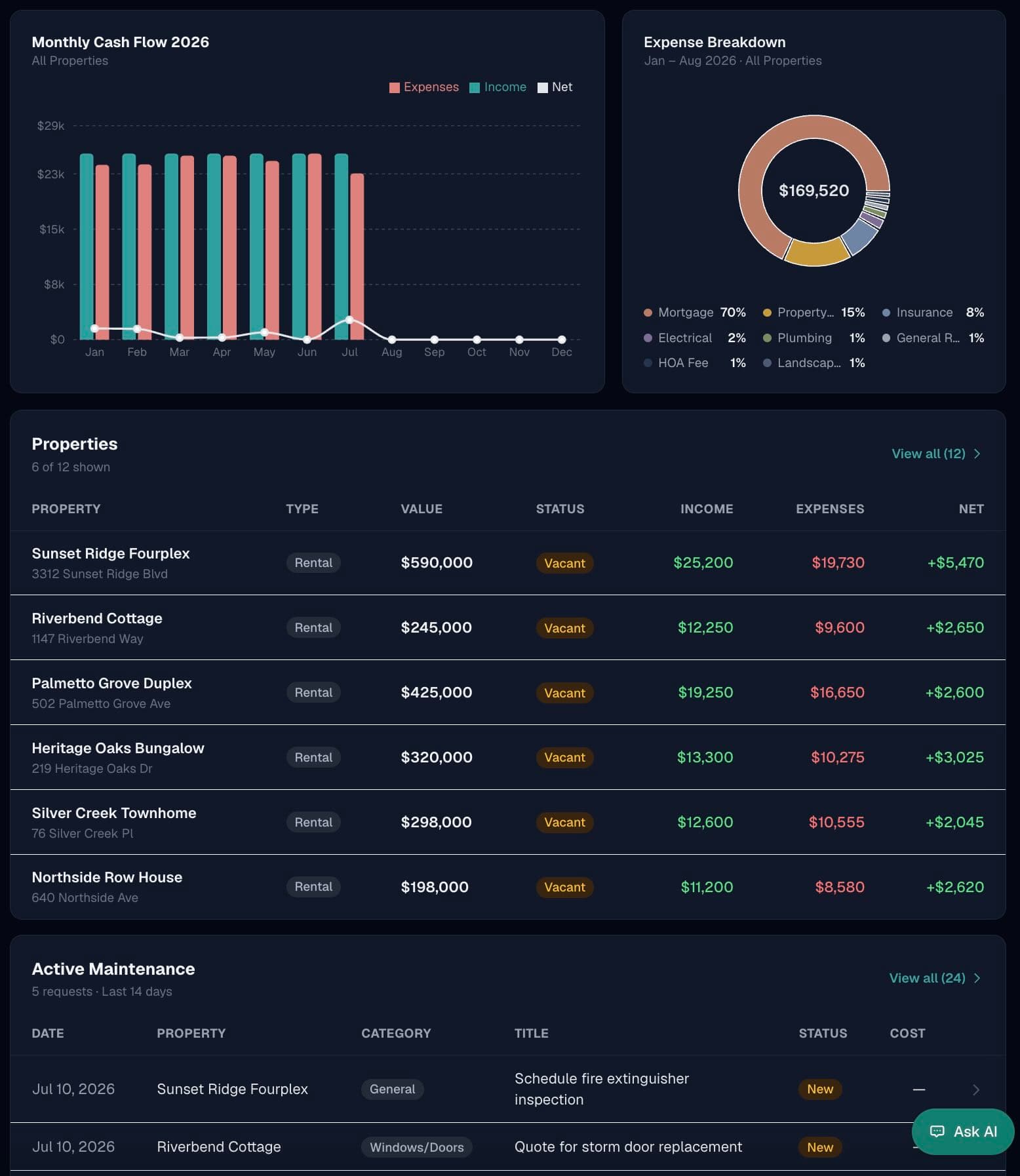 Yenavi portfolio dashboard in dark mode showing monthly cash flow, expense breakdown, and a properties table